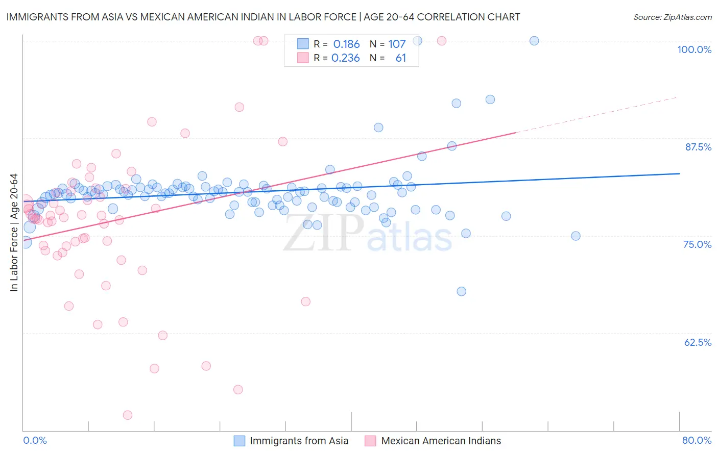 Immigrants from Asia vs Mexican American Indian In Labor Force | Age 20-64