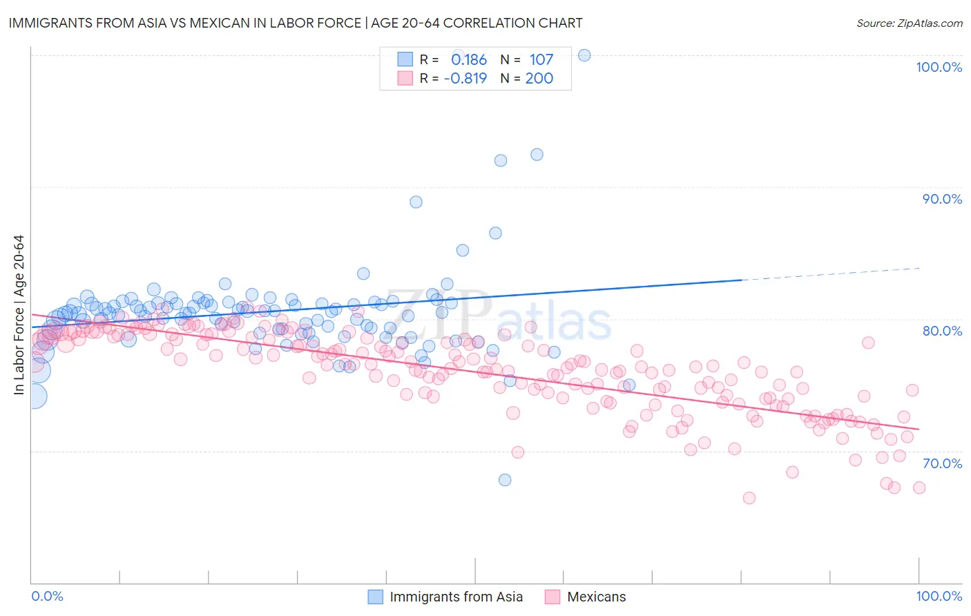 Immigrants from Asia vs Mexican In Labor Force | Age 20-64