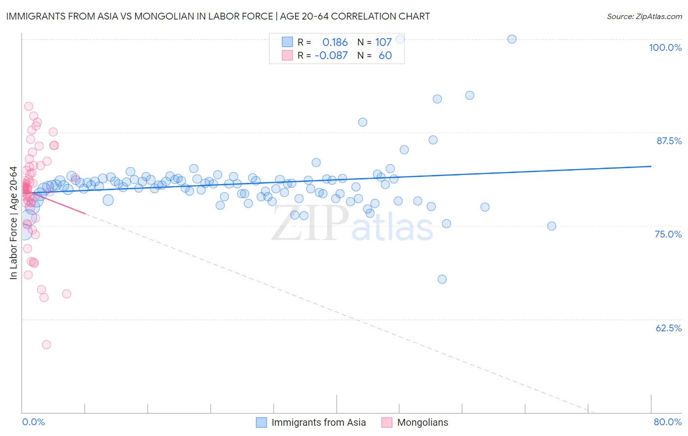 Immigrants from Asia vs Mongolian In Labor Force | Age 20-64
