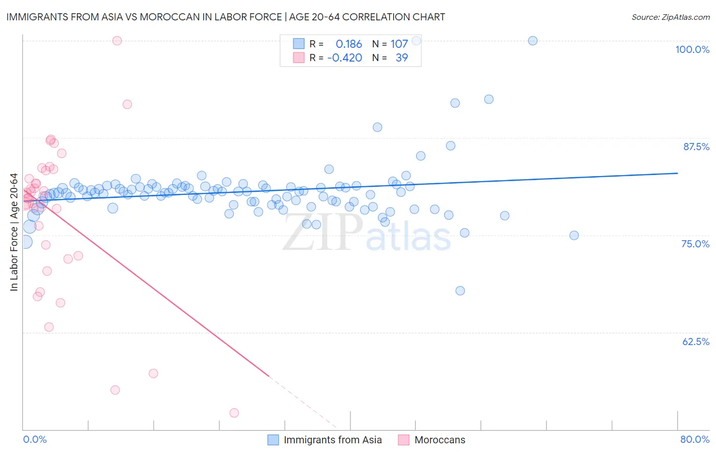 Immigrants from Asia vs Moroccan In Labor Force | Age 20-64