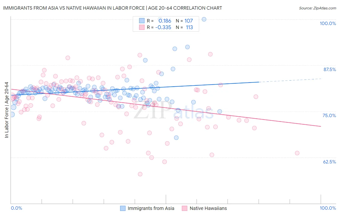 Immigrants from Asia vs Native Hawaiian In Labor Force | Age 20-64