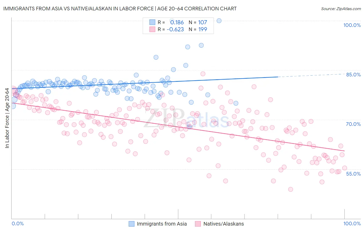 Immigrants from Asia vs Native/Alaskan In Labor Force | Age 20-64