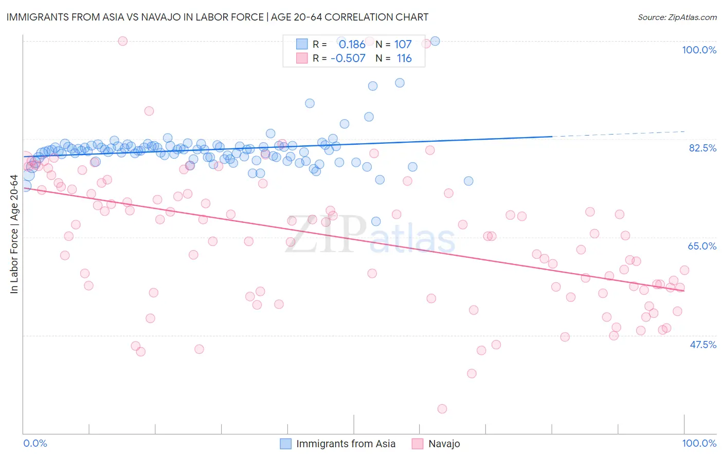 Immigrants from Asia vs Navajo In Labor Force | Age 20-64