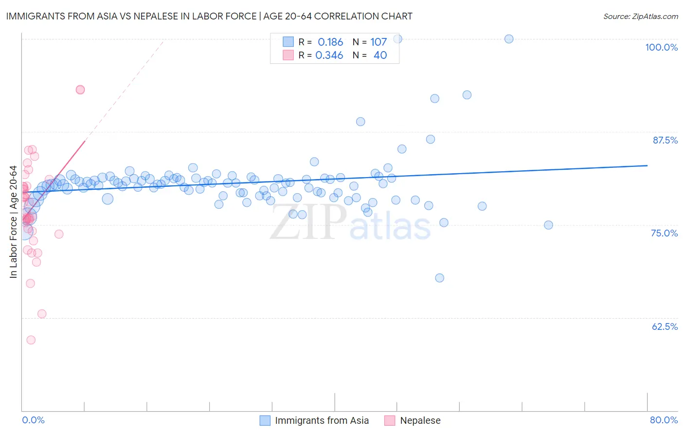 Immigrants from Asia vs Nepalese In Labor Force | Age 20-64