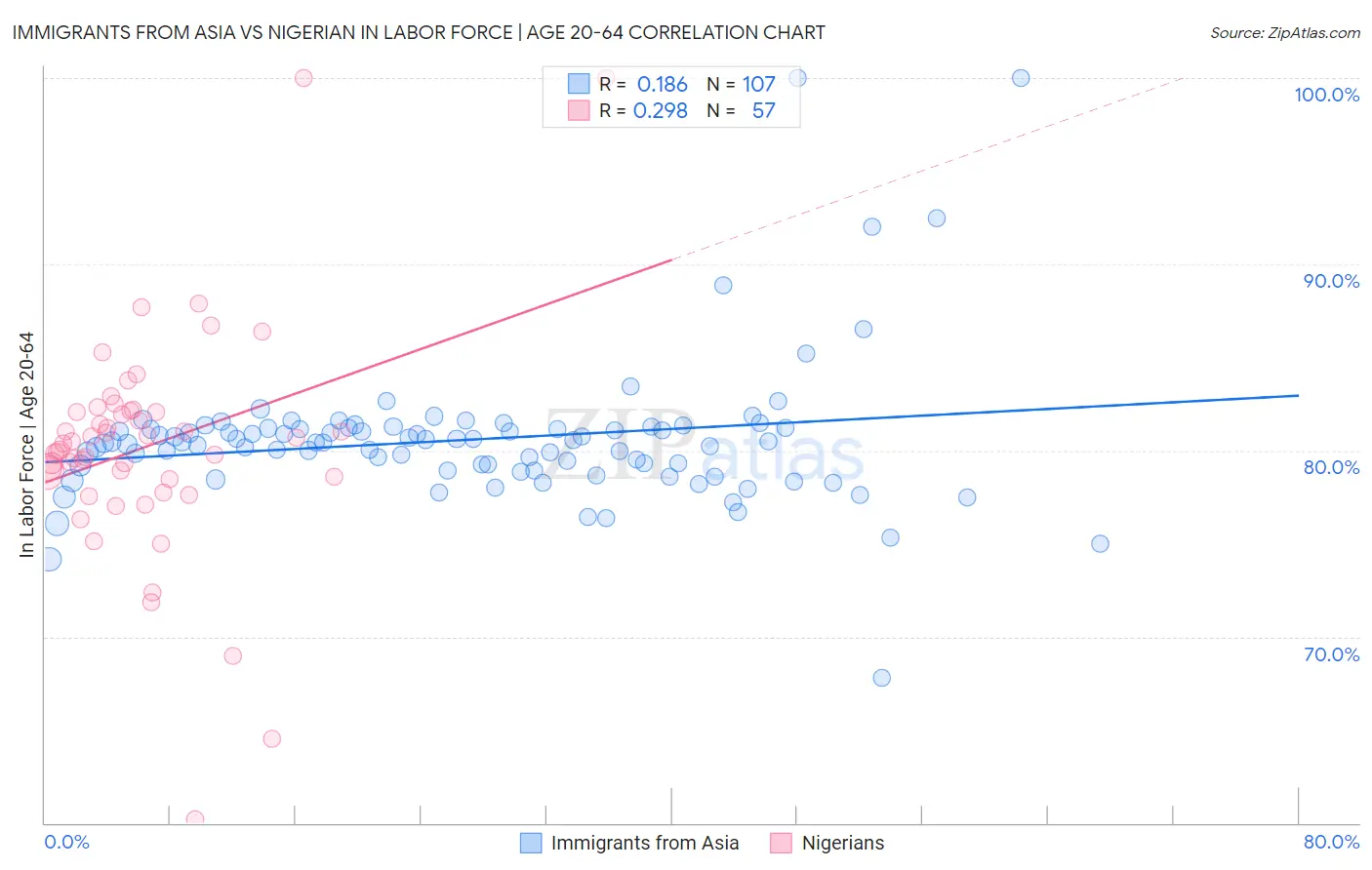 Immigrants from Asia vs Nigerian In Labor Force | Age 20-64