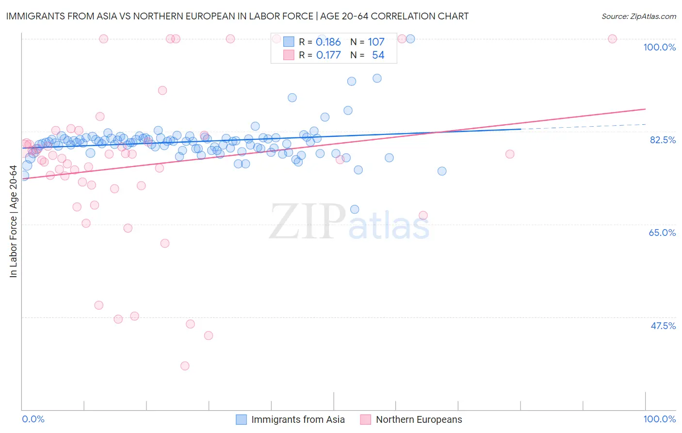 Immigrants from Asia vs Northern European In Labor Force | Age 20-64
