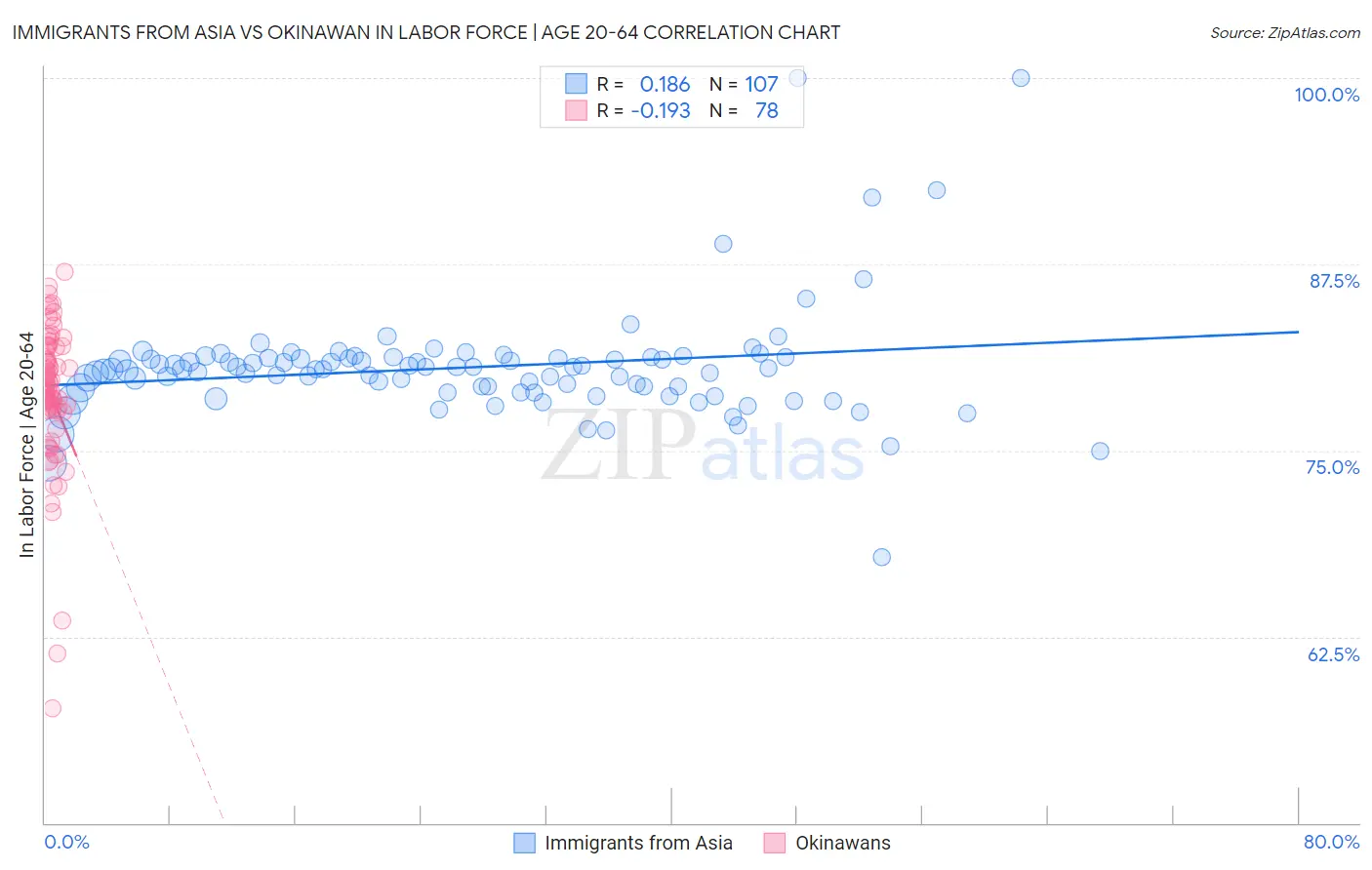 Immigrants from Asia vs Okinawan In Labor Force | Age 20-64
