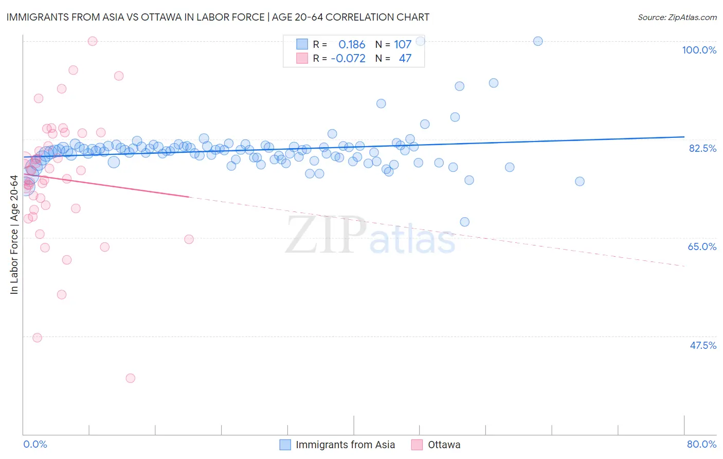 Immigrants from Asia vs Ottawa In Labor Force | Age 20-64