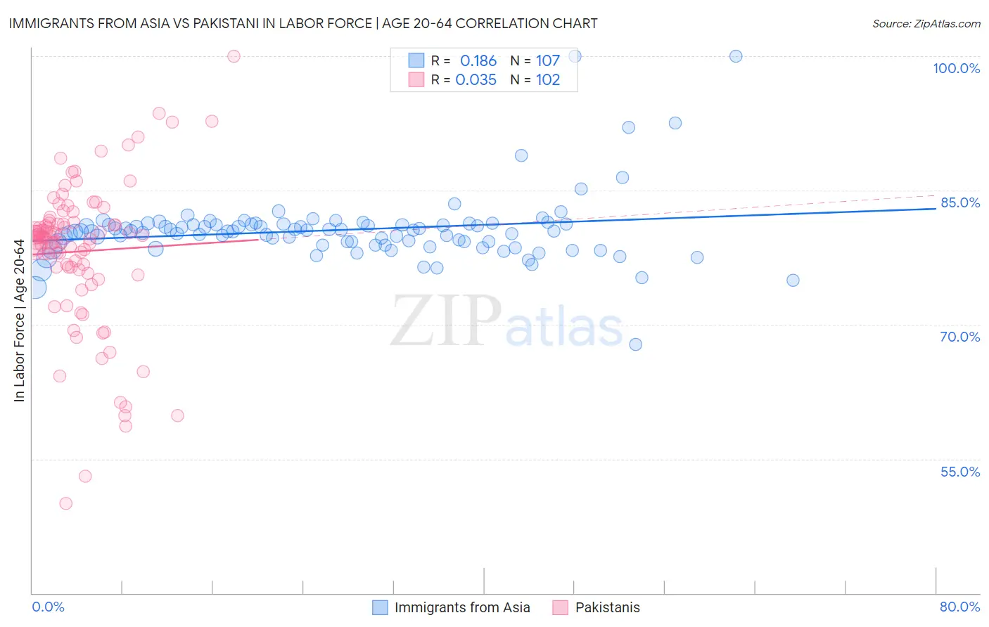 Immigrants from Asia vs Pakistani In Labor Force | Age 20-64