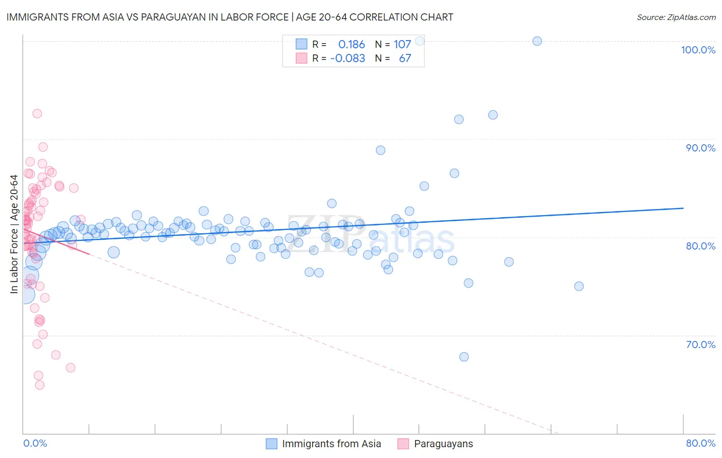 Immigrants from Asia vs Paraguayan In Labor Force | Age 20-64
