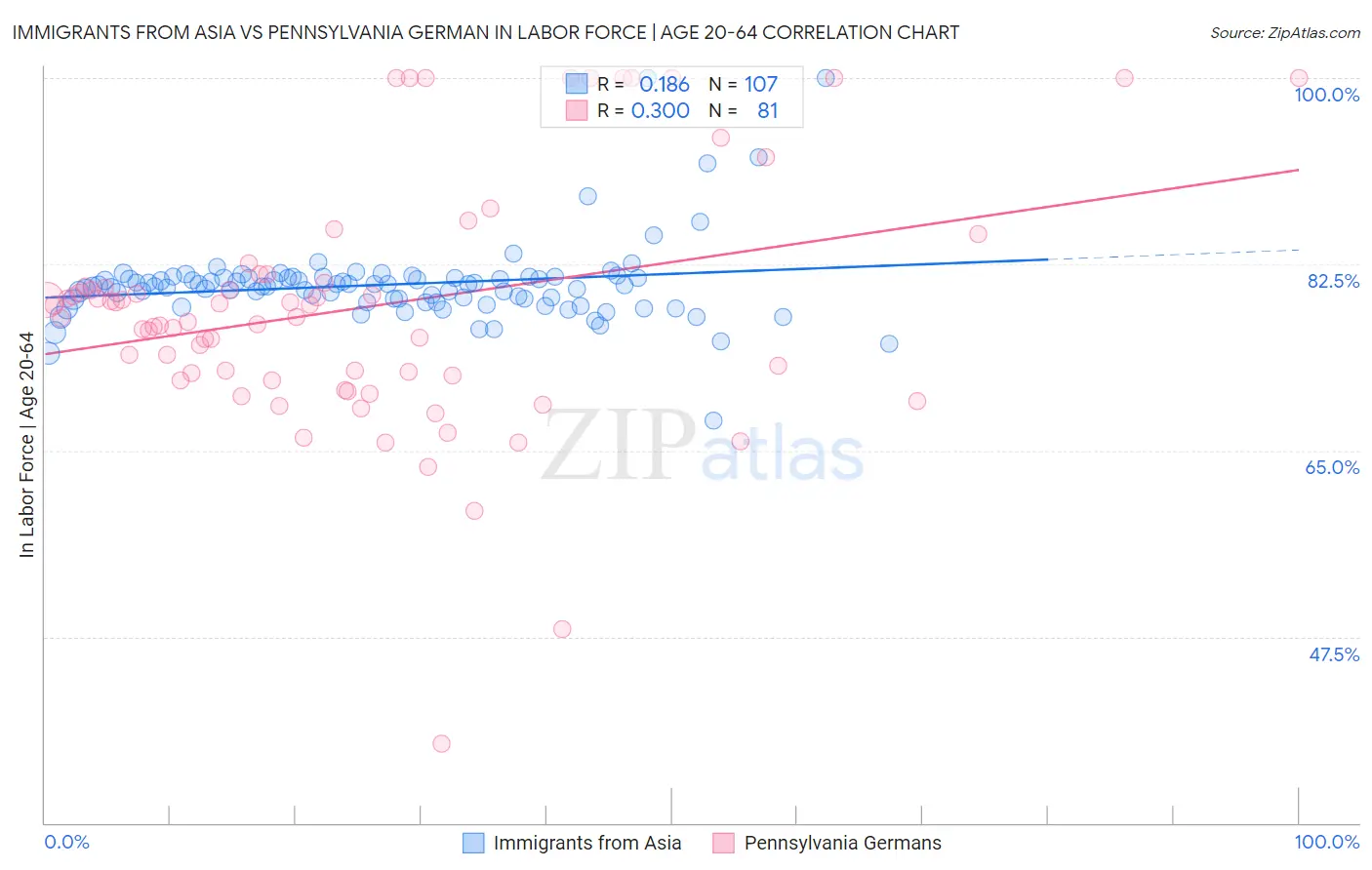 Immigrants from Asia vs Pennsylvania German In Labor Force | Age 20-64