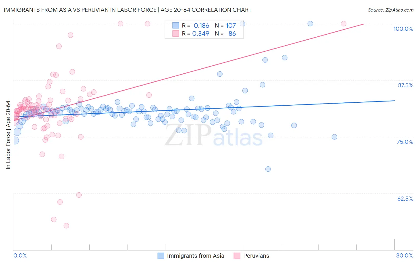 Immigrants from Asia vs Peruvian In Labor Force | Age 20-64