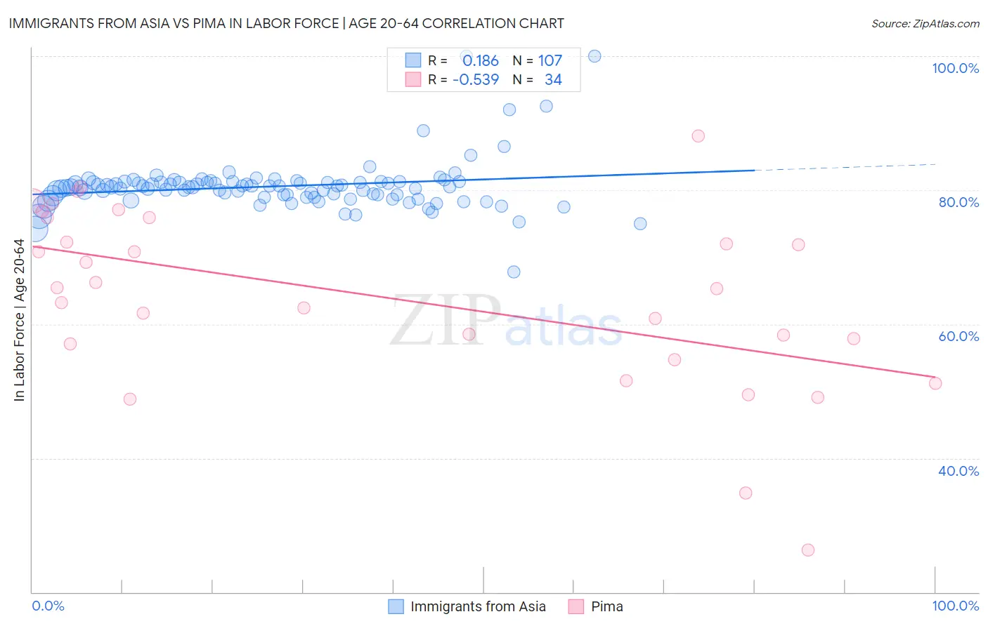 Immigrants from Asia vs Pima In Labor Force | Age 20-64