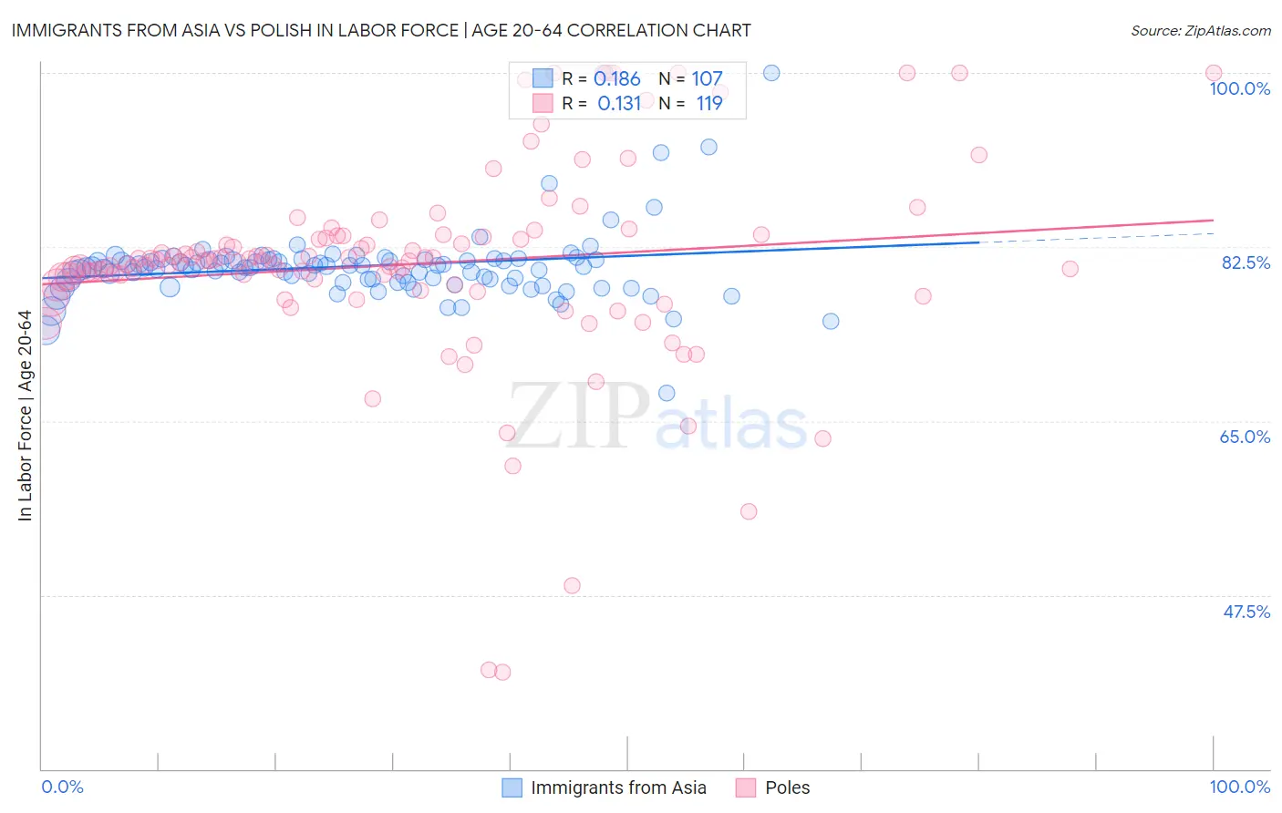 Immigrants from Asia vs Polish In Labor Force | Age 20-64
