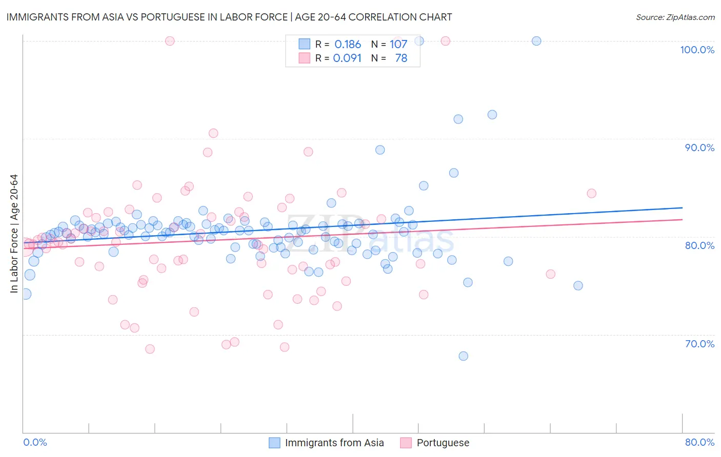 Immigrants from Asia vs Portuguese In Labor Force | Age 20-64