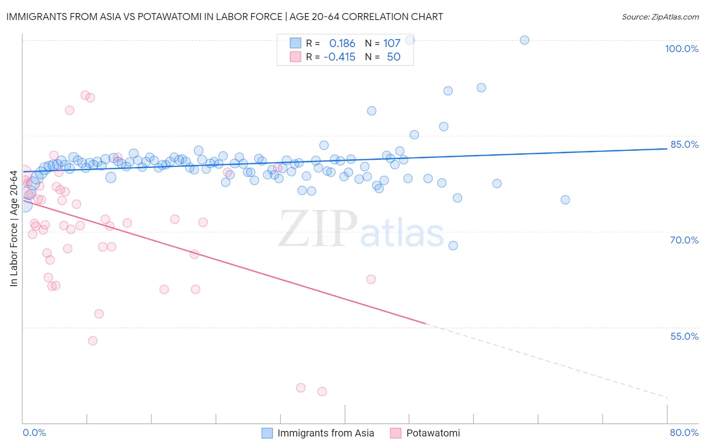 Immigrants from Asia vs Potawatomi In Labor Force | Age 20-64
