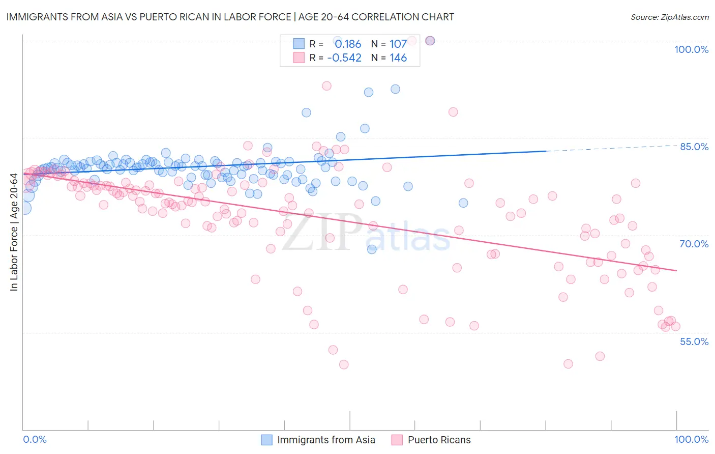 Immigrants from Asia vs Puerto Rican In Labor Force | Age 20-64