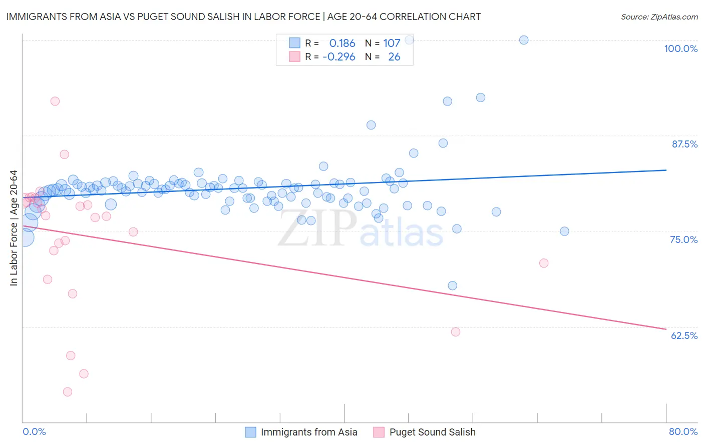 Immigrants from Asia vs Puget Sound Salish In Labor Force | Age 20-64