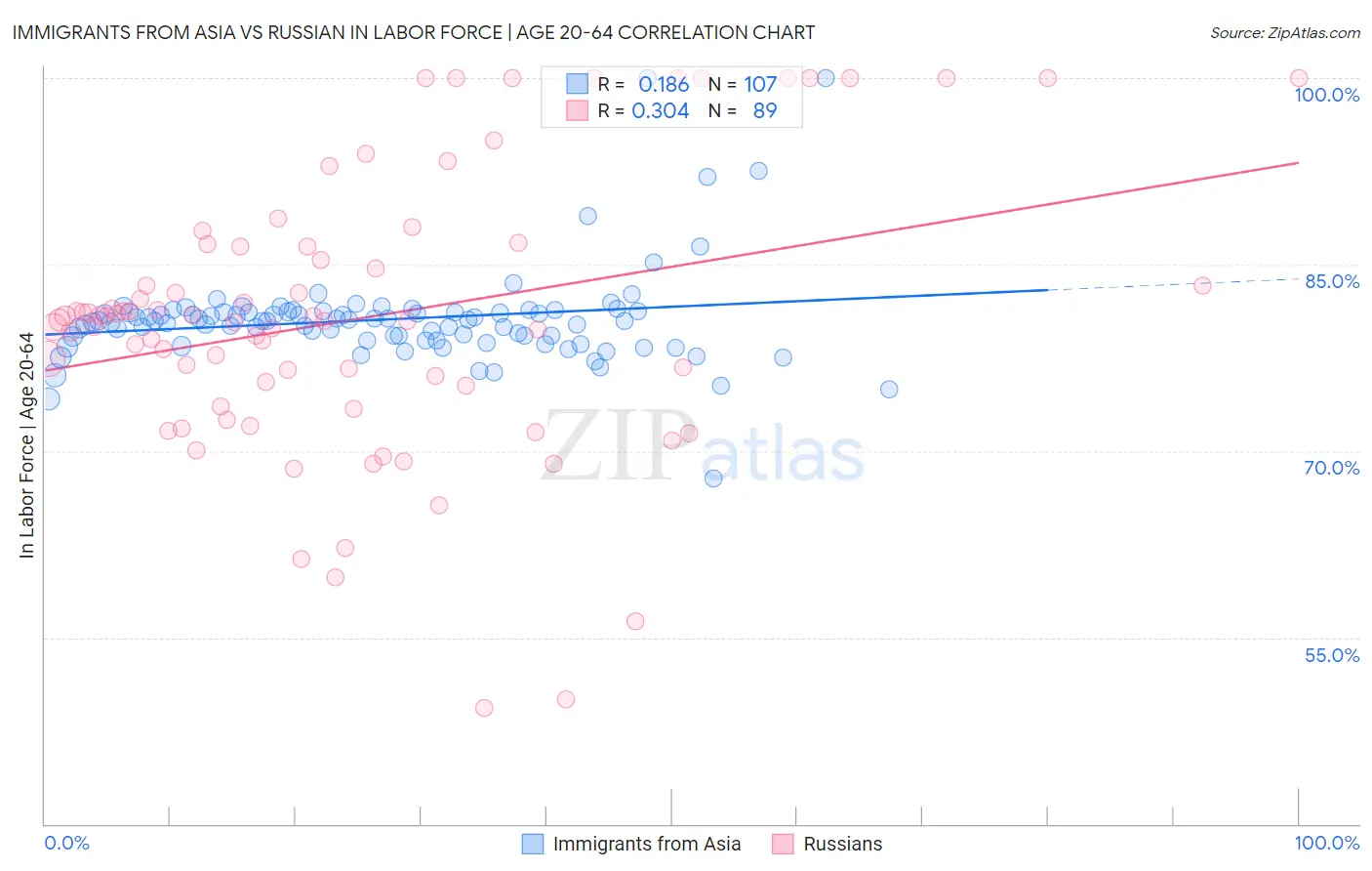 Immigrants from Asia vs Russian In Labor Force | Age 20-64
