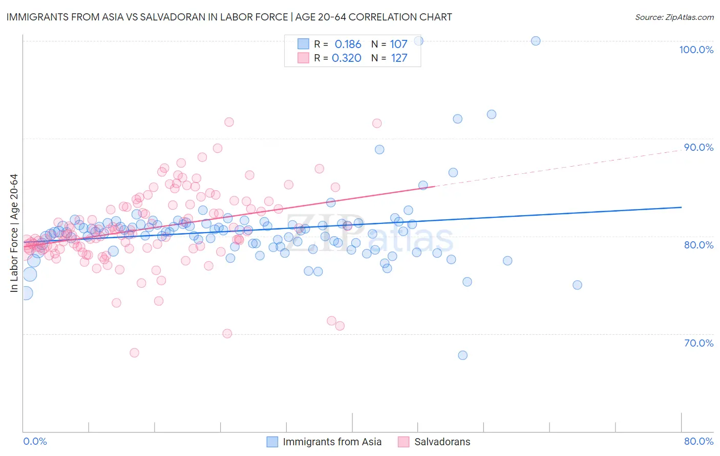 Immigrants from Asia vs Salvadoran In Labor Force | Age 20-64