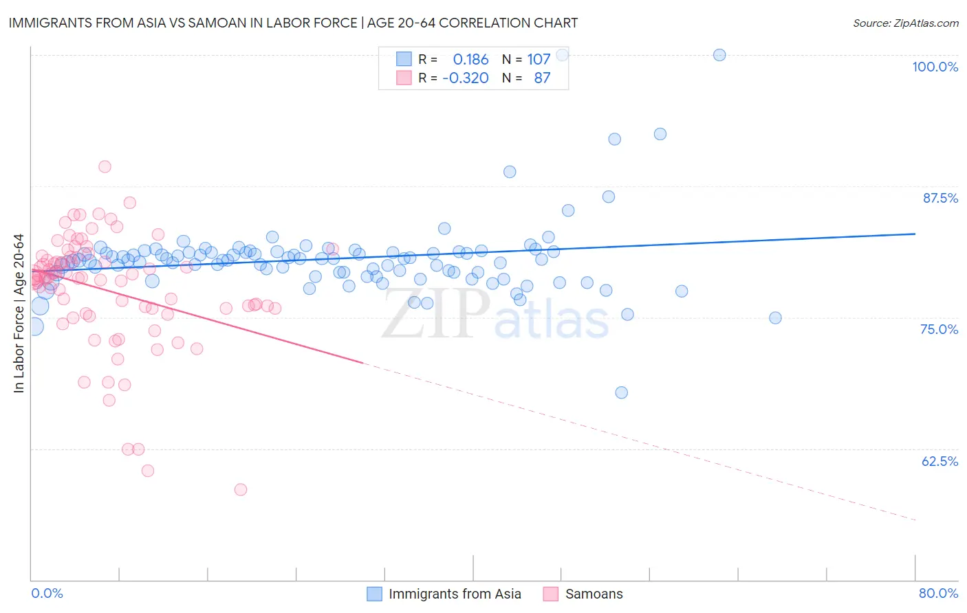Immigrants from Asia vs Samoan In Labor Force | Age 20-64