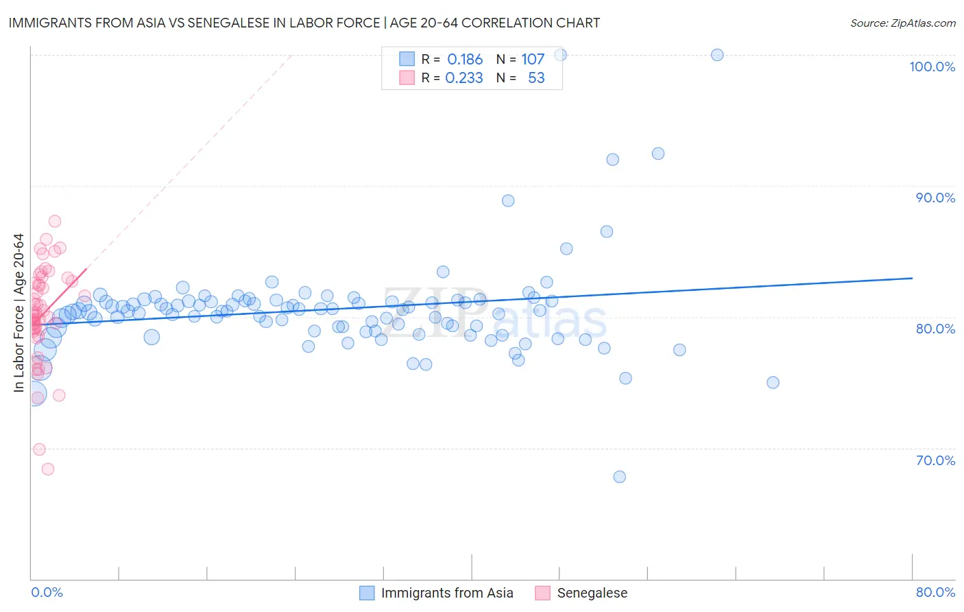 Immigrants from Asia vs Senegalese In Labor Force | Age 20-64