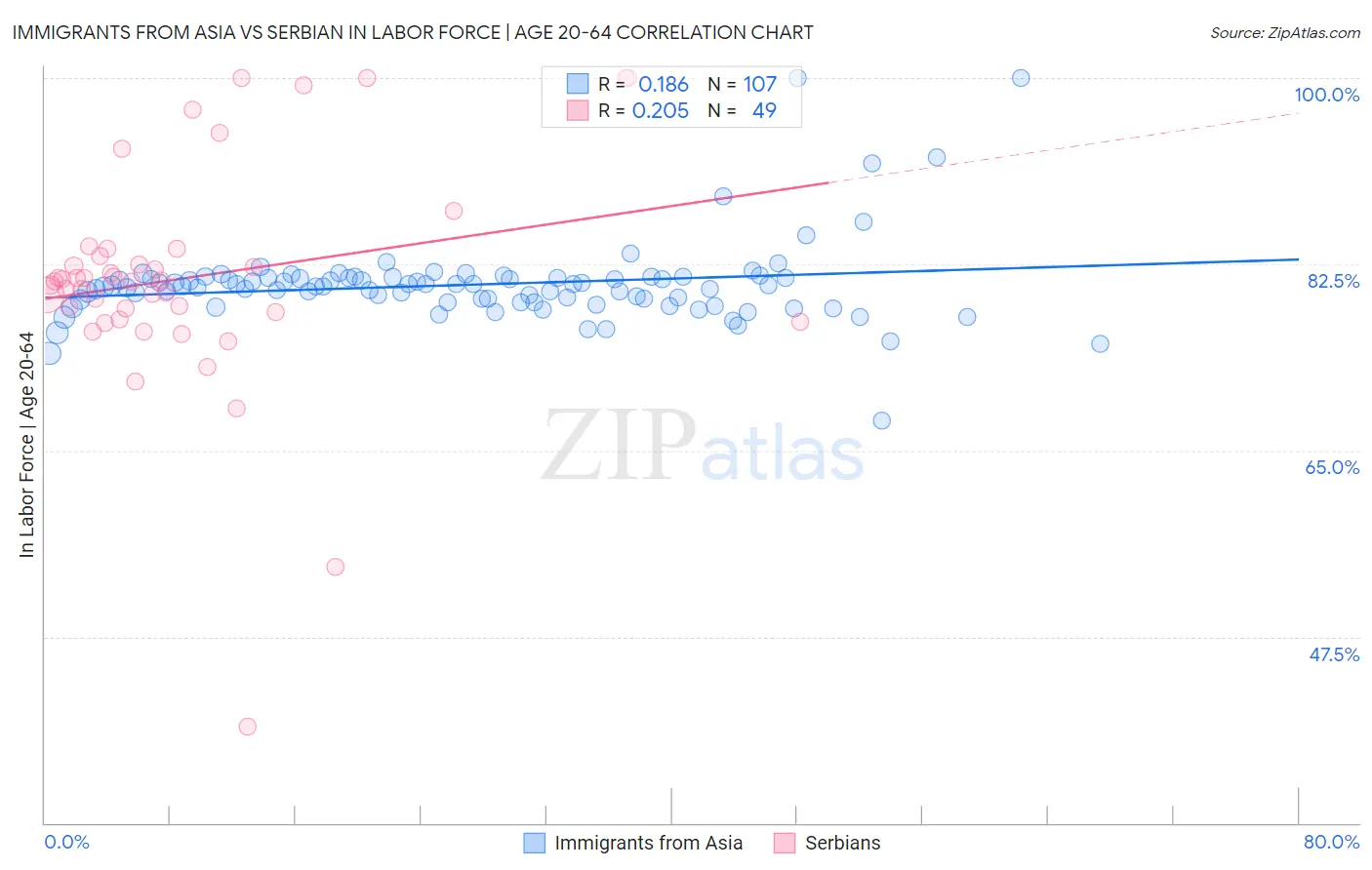 Immigrants from Asia vs Serbian In Labor Force | Age 20-64