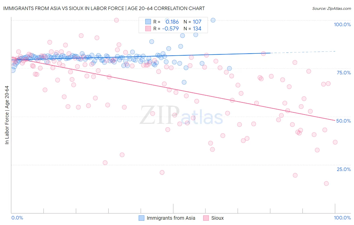 Immigrants from Asia vs Sioux In Labor Force | Age 20-64