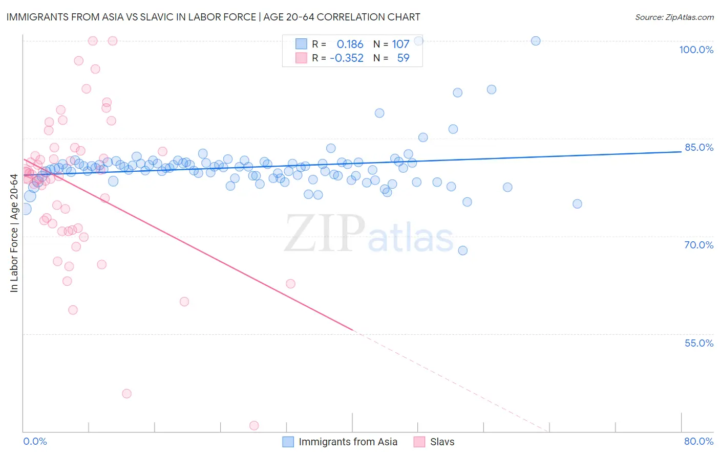 Immigrants from Asia vs Slavic In Labor Force | Age 20-64
