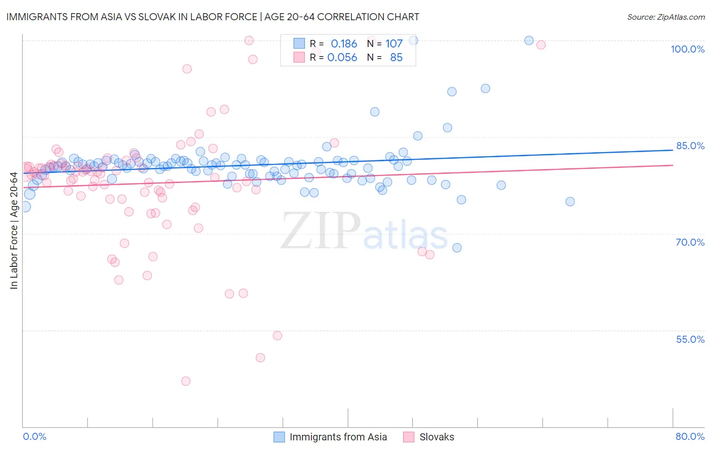 Immigrants from Asia vs Slovak In Labor Force | Age 20-64