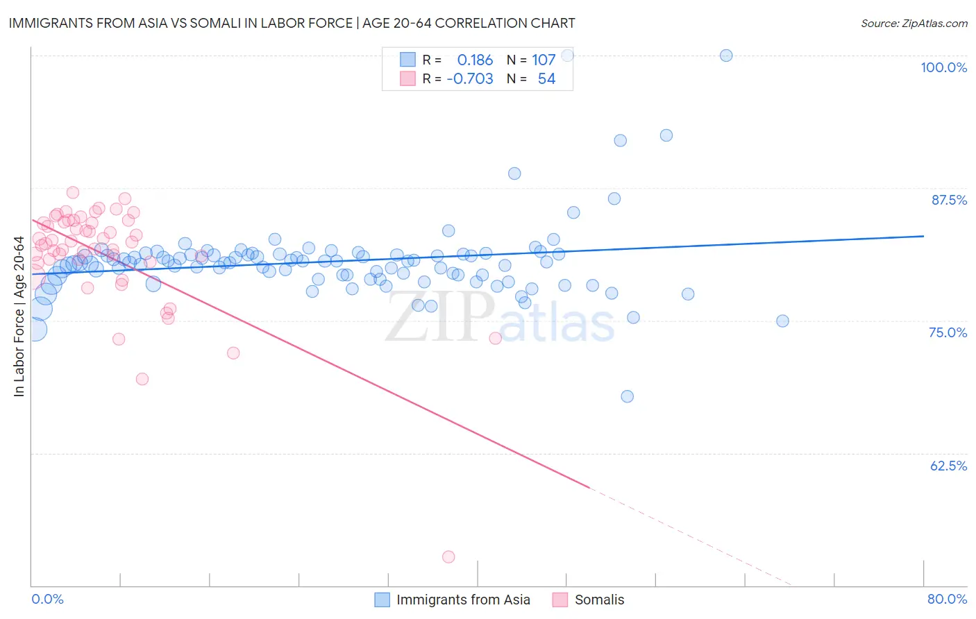 Immigrants from Asia vs Somali In Labor Force | Age 20-64