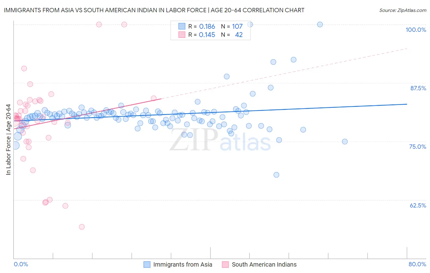 Immigrants from Asia vs South American Indian In Labor Force | Age 20-64