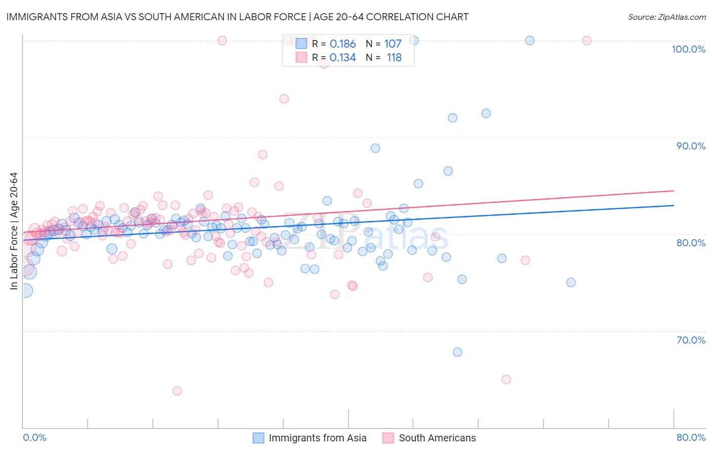 Immigrants from Asia vs South American In Labor Force | Age 20-64