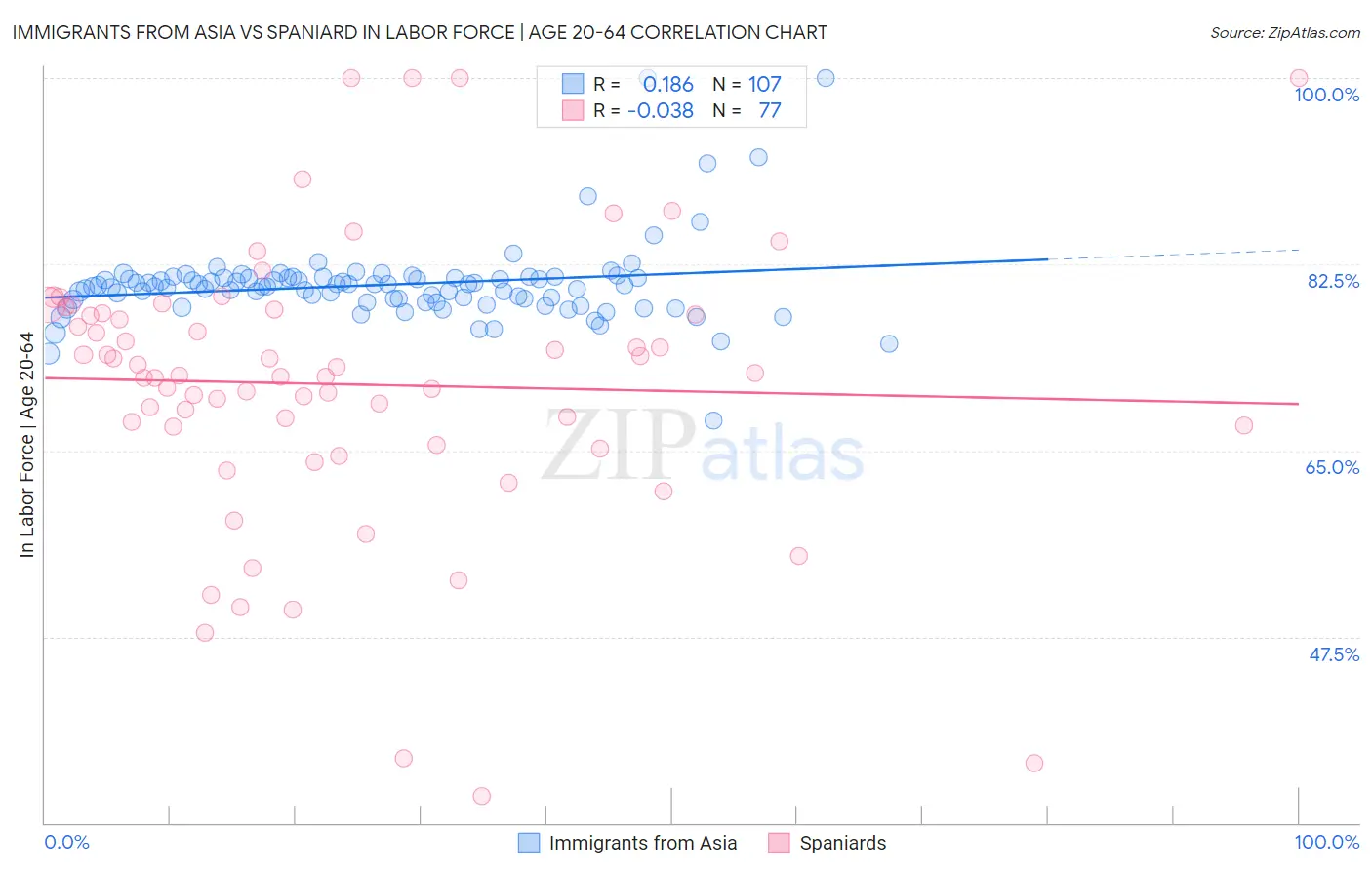 Immigrants from Asia vs Spaniard In Labor Force | Age 20-64