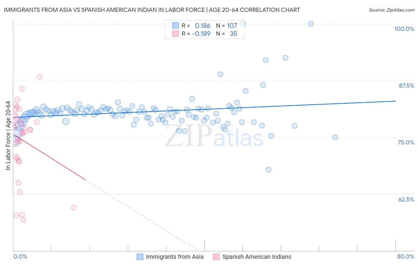 Immigrants from Asia vs Spanish American Indian In Labor Force | Age 20-64
