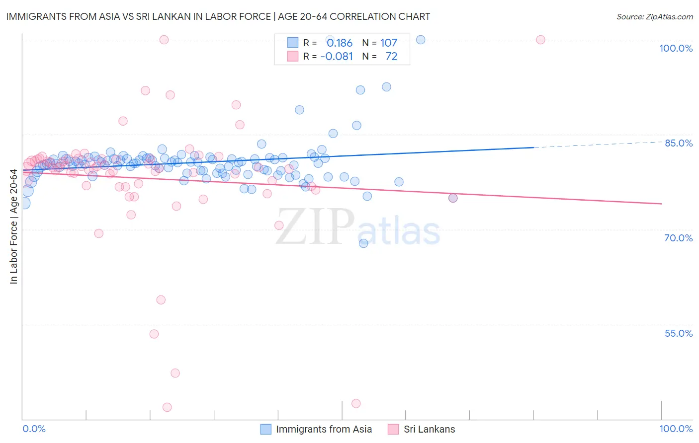 Immigrants from Asia vs Sri Lankan In Labor Force | Age 20-64