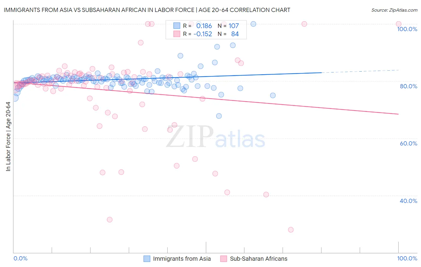 Immigrants from Asia vs Subsaharan African In Labor Force | Age 20-64