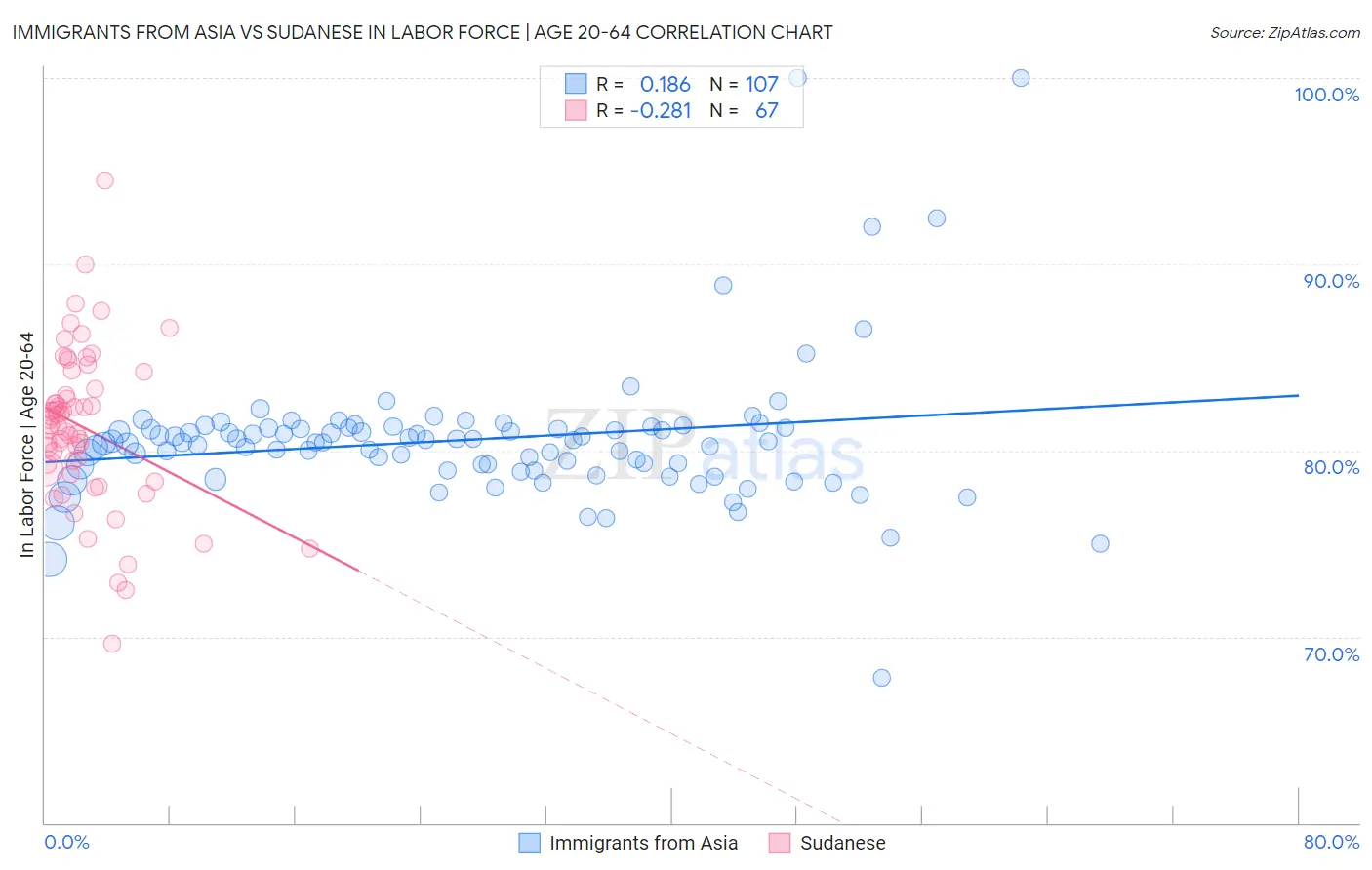 Immigrants from Asia vs Sudanese In Labor Force | Age 20-64