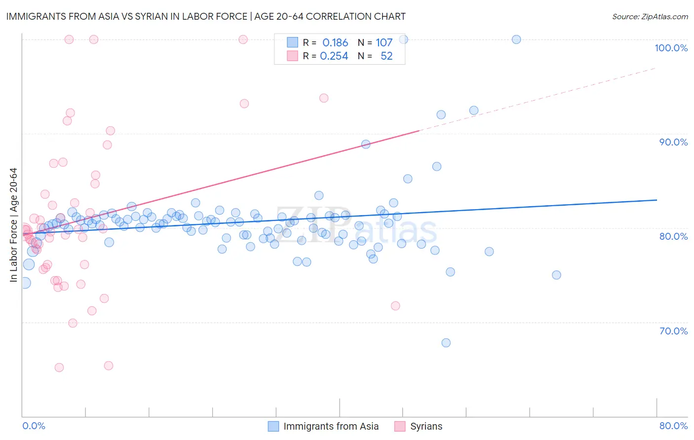 Immigrants from Asia vs Syrian In Labor Force | Age 20-64