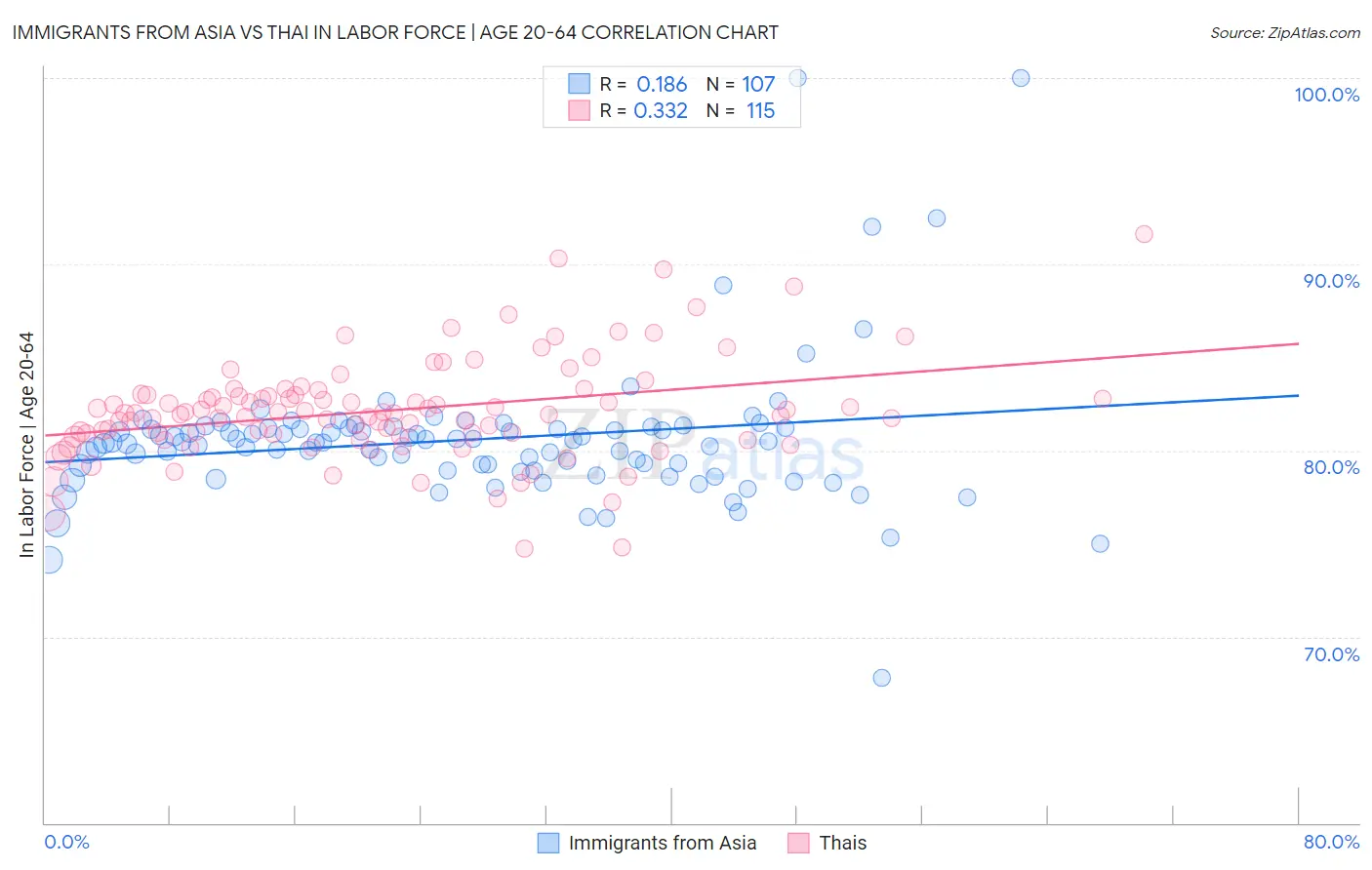 Immigrants from Asia vs Thai In Labor Force | Age 20-64