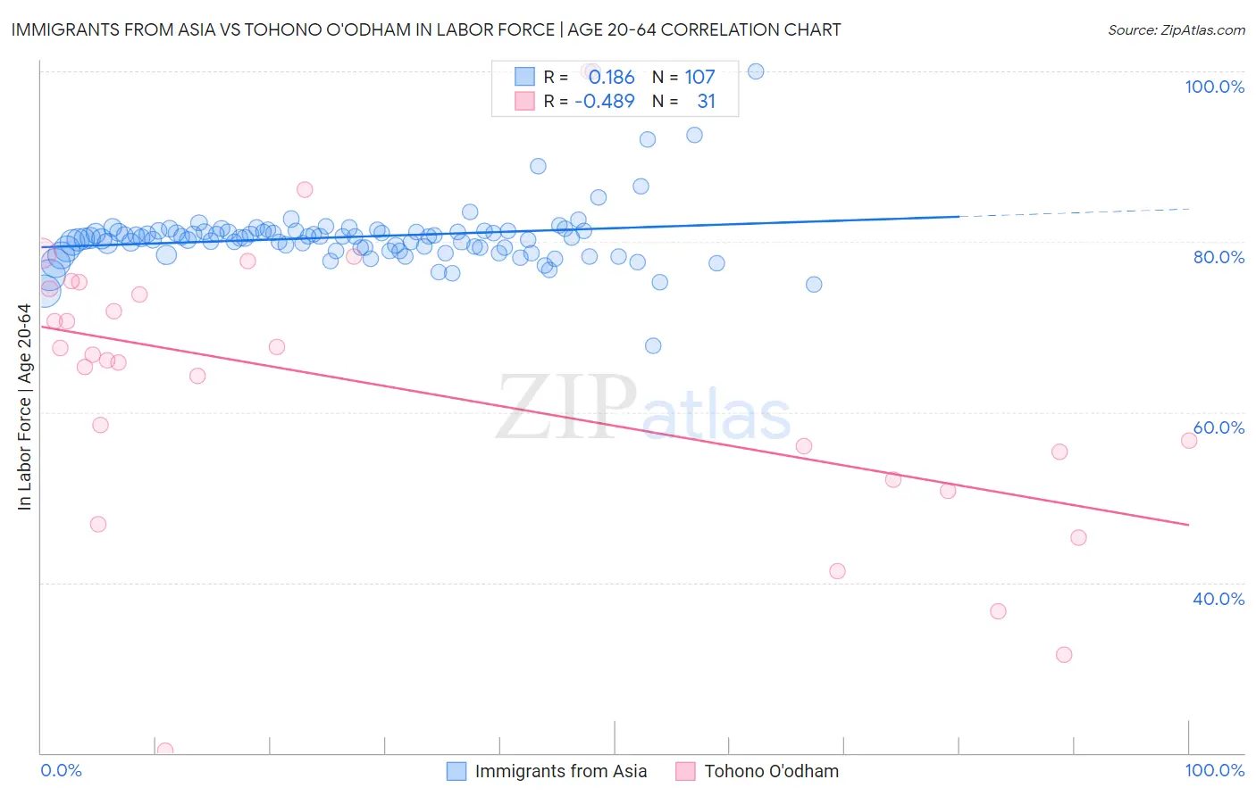 Immigrants from Asia vs Tohono O'odham In Labor Force | Age 20-64