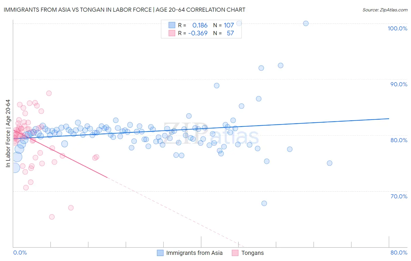 Immigrants from Asia vs Tongan In Labor Force | Age 20-64