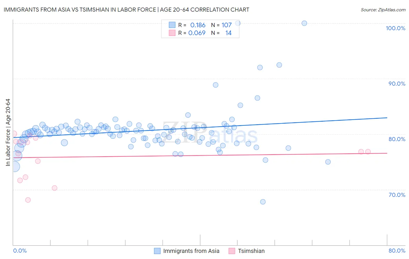 Immigrants from Asia vs Tsimshian In Labor Force | Age 20-64