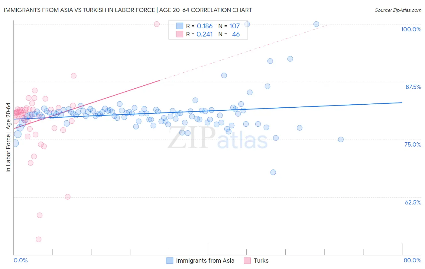Immigrants from Asia vs Turkish In Labor Force | Age 20-64
