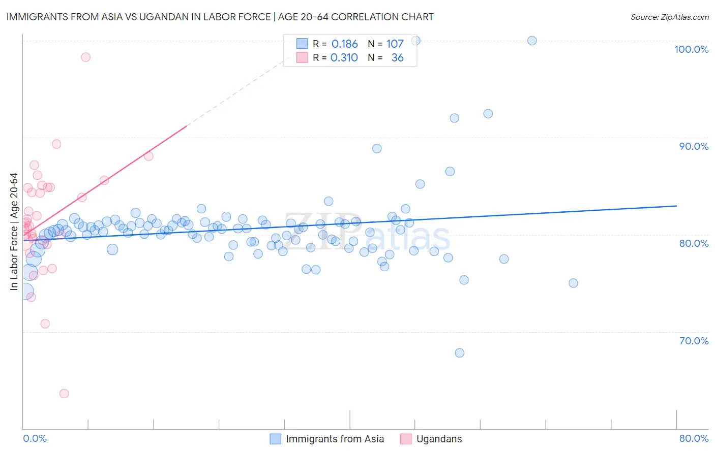 Immigrants from Asia vs Ugandan In Labor Force | Age 20-64