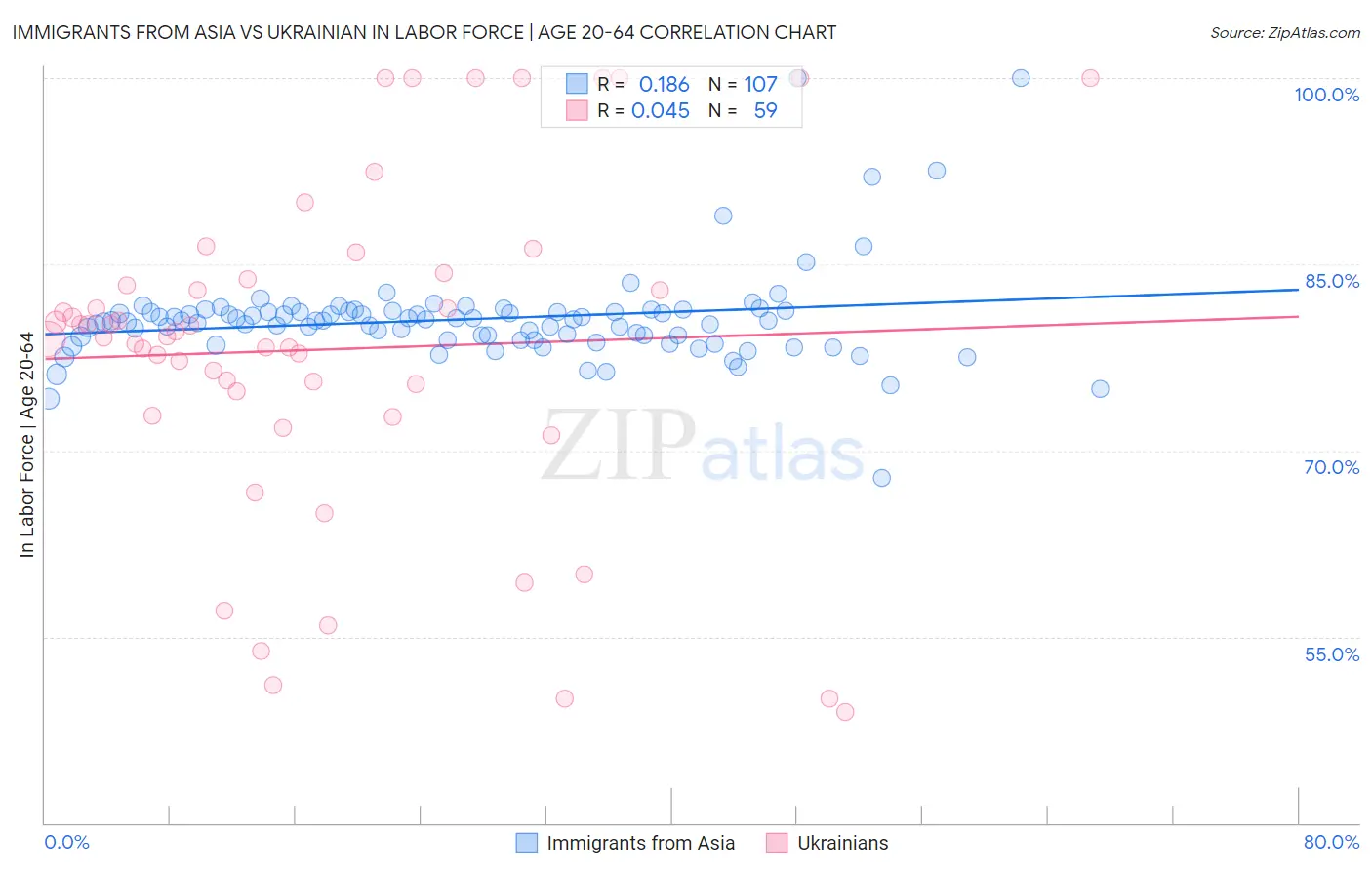 Immigrants from Asia vs Ukrainian In Labor Force | Age 20-64
