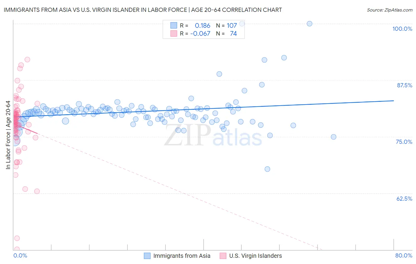 Immigrants from Asia vs U.S. Virgin Islander In Labor Force | Age 20-64