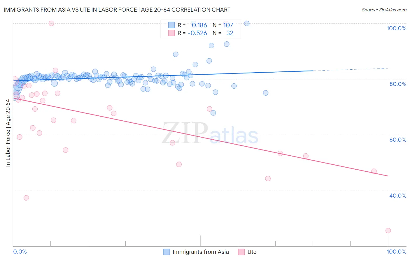 Immigrants from Asia vs Ute In Labor Force | Age 20-64