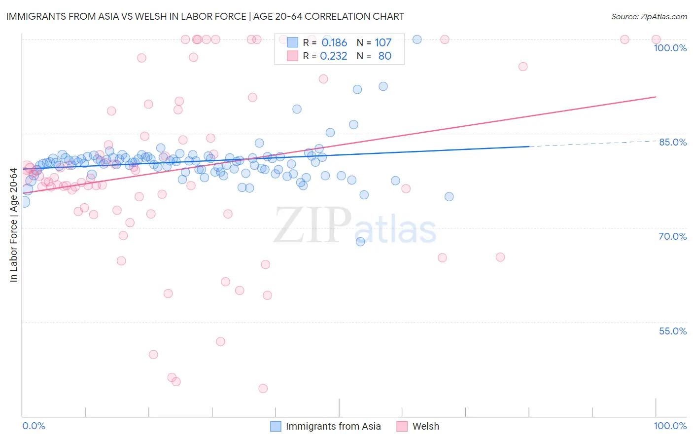 Immigrants from Asia vs Welsh In Labor Force | Age 20-64