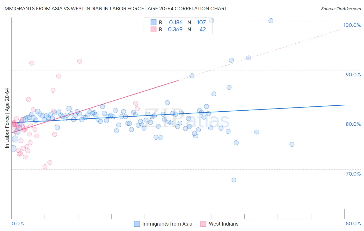 Immigrants from Asia vs West Indian In Labor Force | Age 20-64